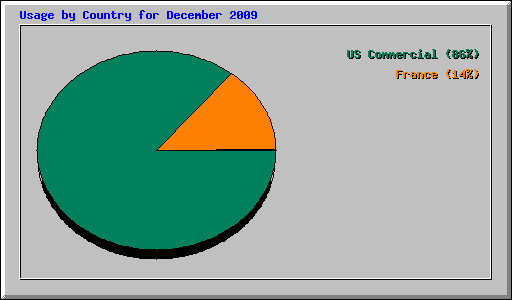 Usage by Country for December 2009