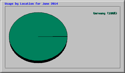 Usage by Location for June 2014