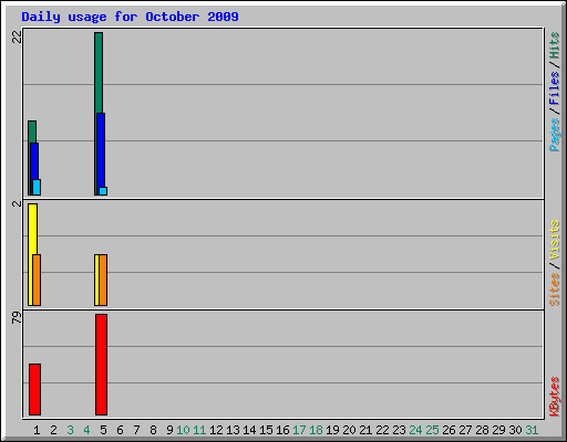 Daily usage for October 2009