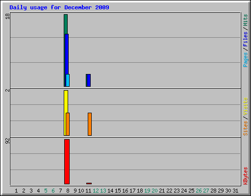 Daily usage for December 2009