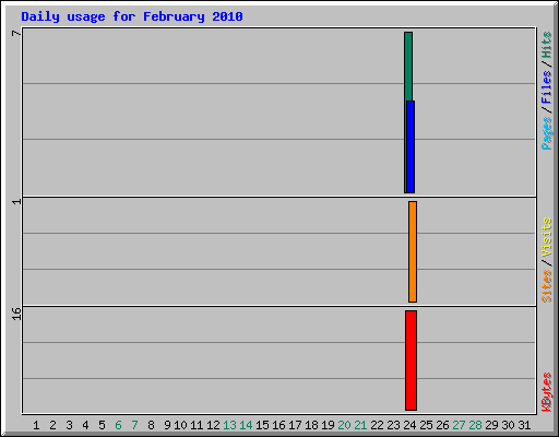 Daily usage for February 2010