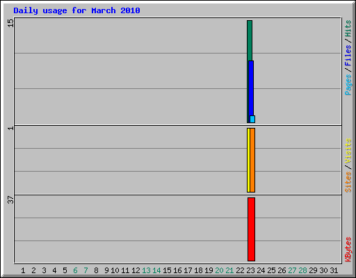 Daily usage for March 2010