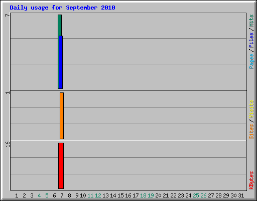 Daily usage for September 2010