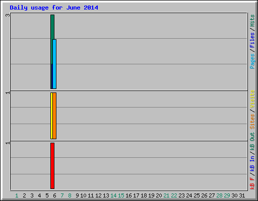 Daily usage for June 2014