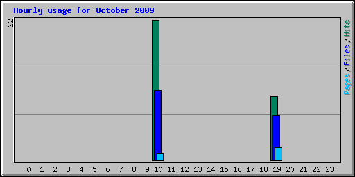Hourly usage for October 2009