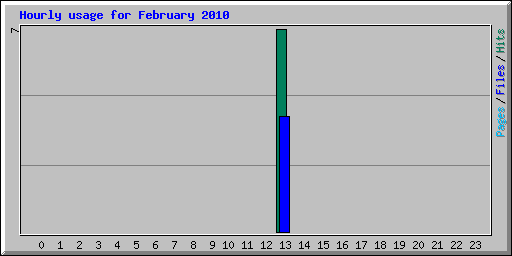 Hourly usage for February 2010