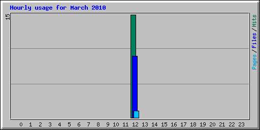 Hourly usage for March 2010