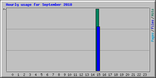 Hourly usage for September 2010