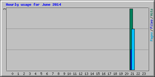 Hourly usage for June 2014