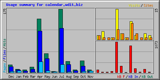 Usage summary for calendar.wdit.biz