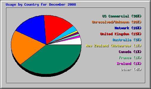 Usage by Country for December 2008