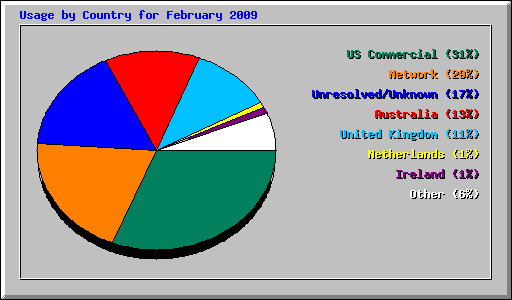 Usage by Country for February 2009