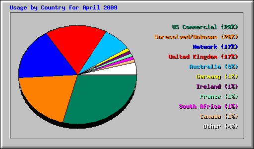 Usage by Country for April 2009