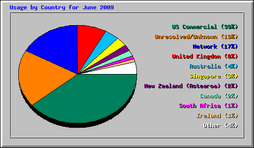 Usage by Country for June 2009