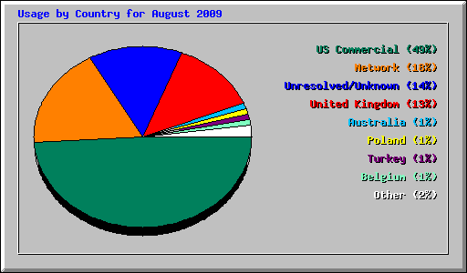 Usage by Country for August 2009