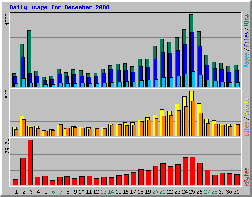 Daily usage for December 2008