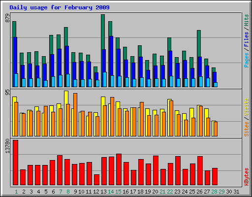 Daily usage for February 2009