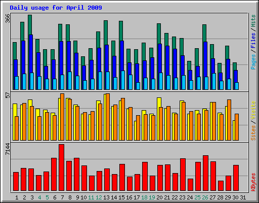 Daily usage for April 2009