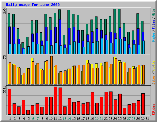 Daily usage for June 2009