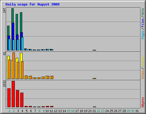 Daily usage for August 2009