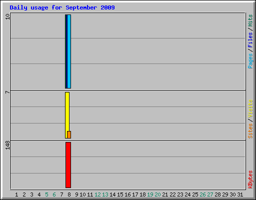 Daily usage for September 2009