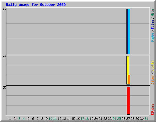 Daily usage for October 2009