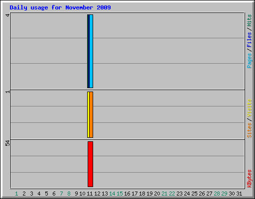 Daily usage for November 2009