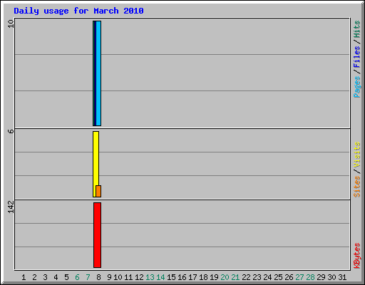 Daily usage for March 2010