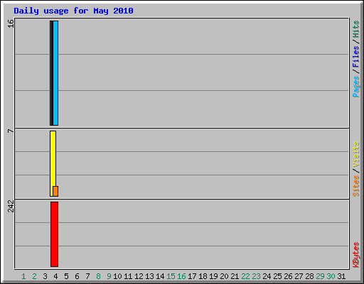 Daily usage for May 2010