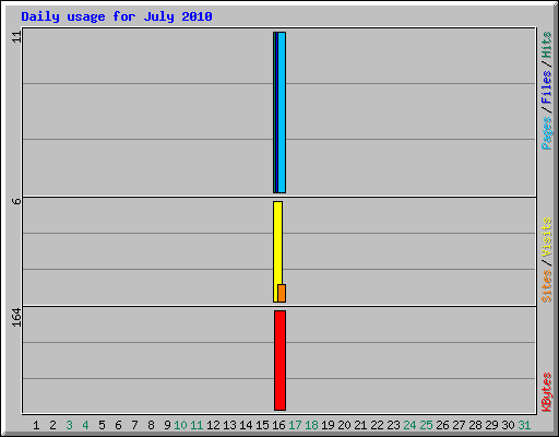 Daily usage for July 2010