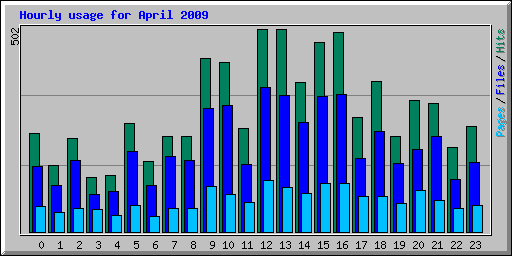 Hourly usage for April 2009