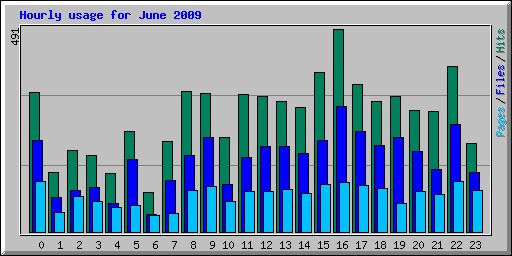 Hourly usage for June 2009