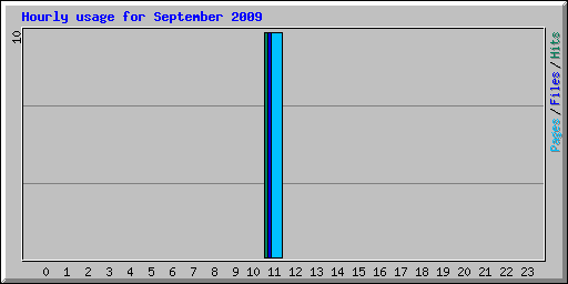 Hourly usage for September 2009
