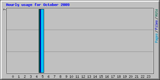 Hourly usage for October 2009