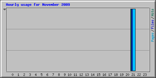 Hourly usage for November 2009