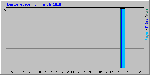 Hourly usage for March 2010