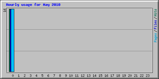 Hourly usage for May 2010