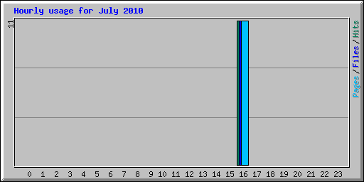 Hourly usage for July 2010