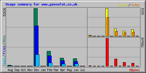 Usage summary for www.goosefat.co.uk
